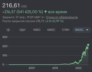 NVIDIA aksiyalari narxi 216,83 dollarlik rekord darajaga yetdi
