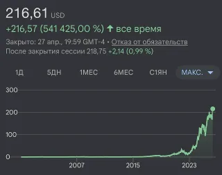 Nvidia aksiyalari narxi yangi rekord darajaga yetdi – 216,83 dollar