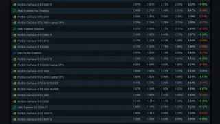 RTX 3060 Steam foydalanuvchilari orasida eng ommabop videokarta bo'lib qolmoqda