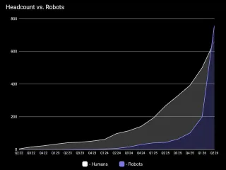 Figure AI kompaniyasida robotlar soni xodimlardan oshib ketdi