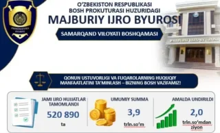 Ijtimoiy daftarlar doirasida 82 milliard so‘mdan ortiq mablag‘ undirildi