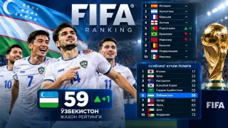 O‘zbekiston milliy terma jamoasi FIFA reytingida bir pog‘ona ko‘tarildi