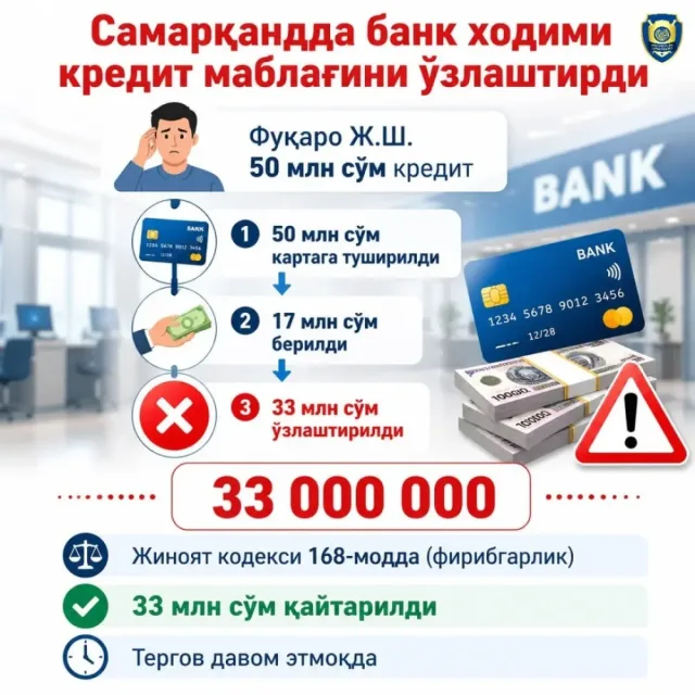 Samarqandda bank xodimi mijozning 33 mln so'mini o'zlashtirdi