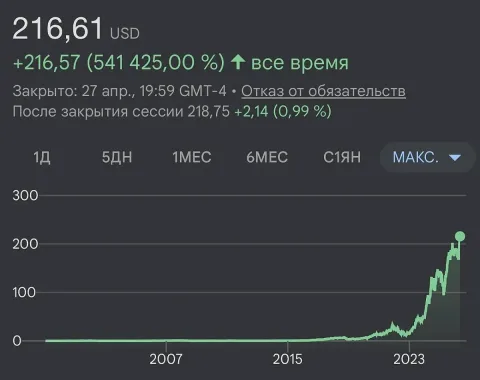 NVIDIA aksiyalari narxi 216,83 dollarlik rekord darajaga yetdi