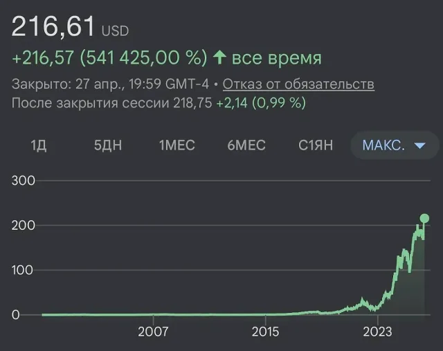 NVIDIA aksiyalari narxi 216,83 dollarlik rekord darajaga yetdi
