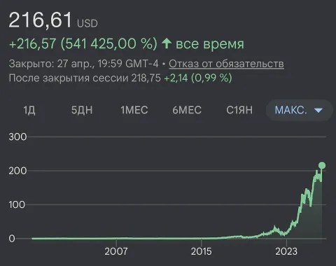 Nvidia aksiyalari narxi yangi rekord darajaga yetdi – 216,83 dollar