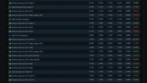 RTX 3060 Steam foydalanuvchilari orasida eng ommabop videokarta bo'lib qolmoqda