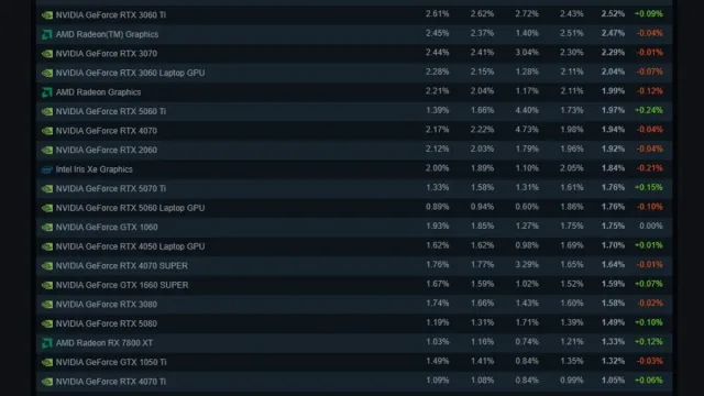 RTX 3060 Steam foydalanuvchilari orasida eng ommabop videokarta bo'lib qolmoqda