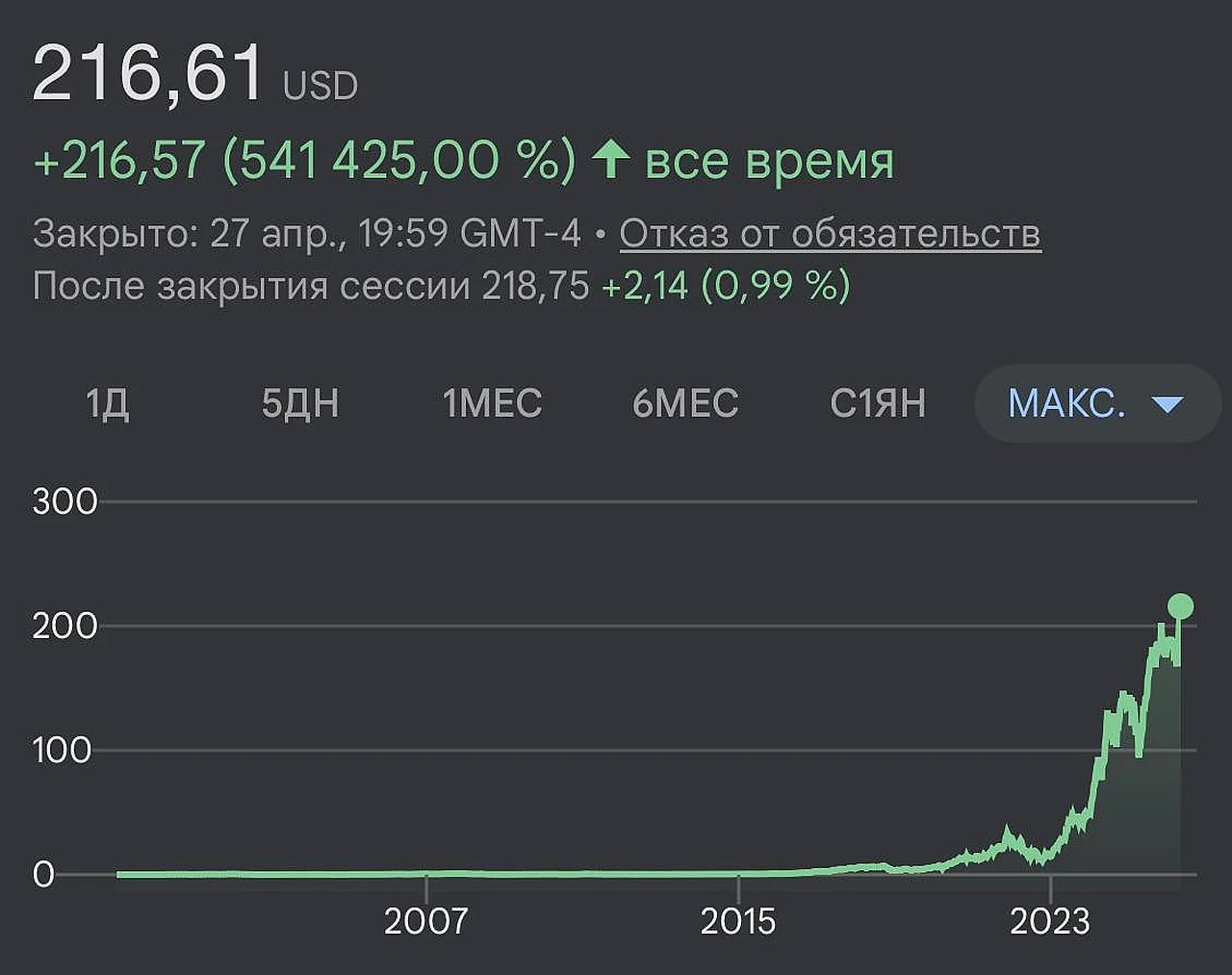 Nvidia aksiyalari narxi yangi rekord darajaga yetdi – 216,83 dollar