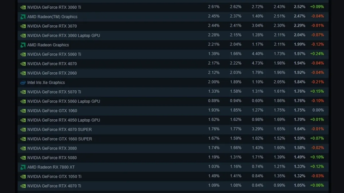 RTX 3060 Steam foydalanuvchilari orasida eng ommabop videokarta bo'lib qolmoqda