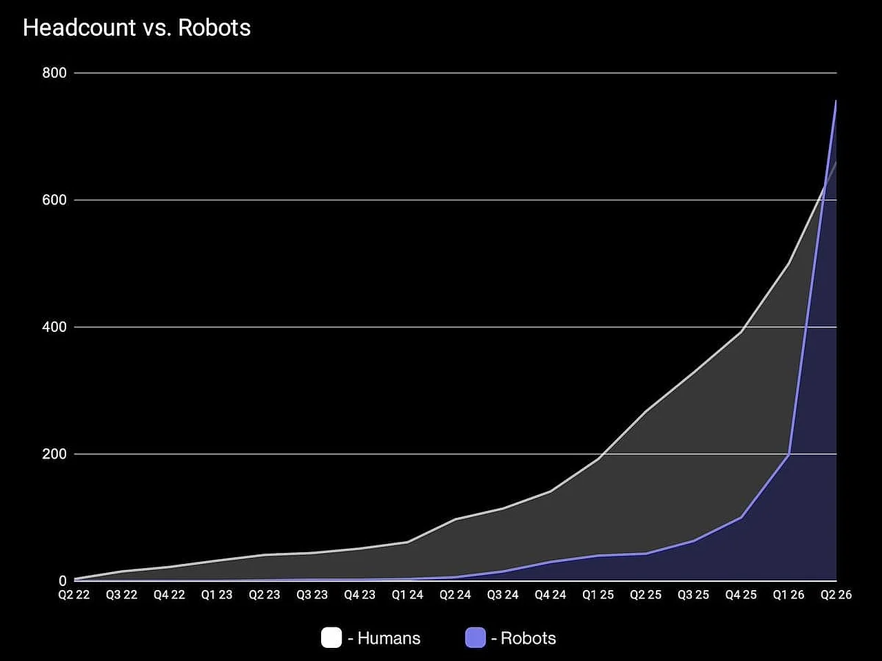 Figure AI kompaniyasida robotlar soni xodimlardan oshib ketdi