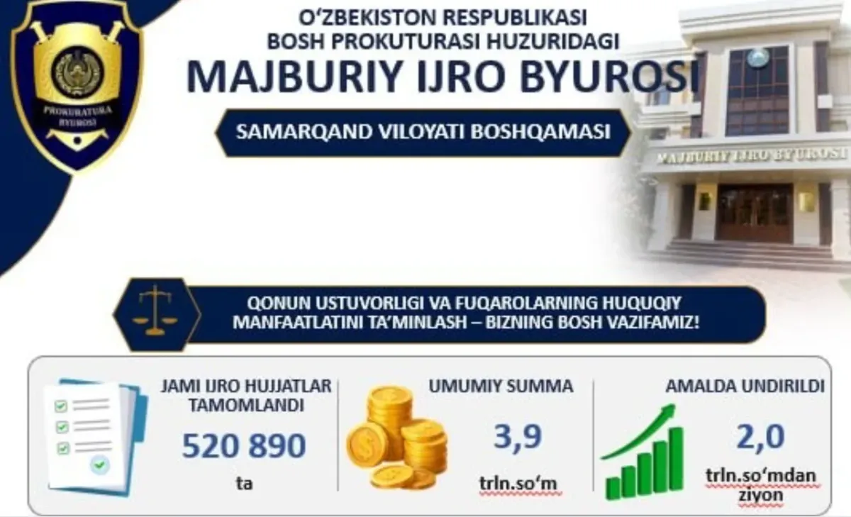 Ijtimoiy daftarlar doirasida 82 milliard so‘mdan ortiq mablag‘ undirildi