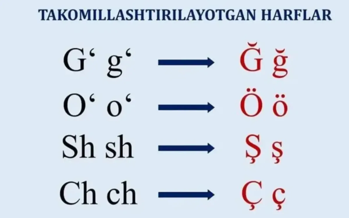 O‘zbek lotin alifbosidagi to‘rtta harfning yozilishi o‘zgartirildi